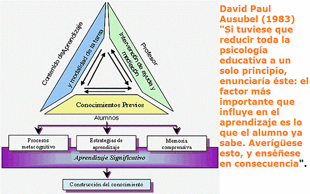 Constructivista - David Ausubel