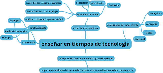 La tecnología educativa requiere la definición clara de sus elementos