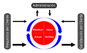 Control estadístico de los procesos.