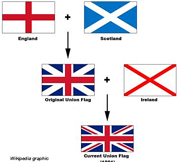 Scotland and England United to Form Britain