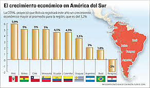 LA ECONOMIA DE AMERICA LATINA