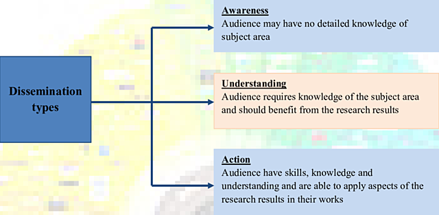 Disseminating the outcomes of the project