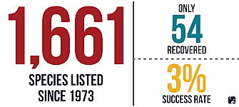 Endangered Species Act