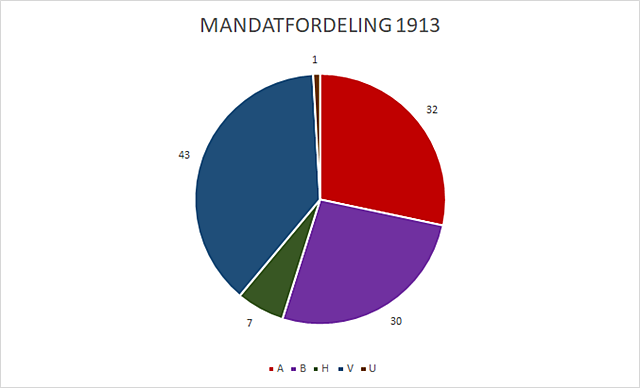 Socialdemokratiet havde flertal i folketinget sammen med Radikale Venstre