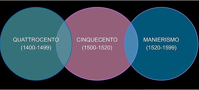 Periodos Renacimiento