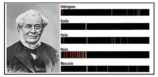 Casi medio siglo después,  Kirchhof y Bunsen determinan que cada uno de los gases estudiados, emitía una serie de lineas brillantes, siendo como una firma inequívoca para cada gas (Huella dactilar)