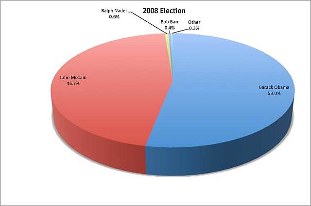 Election of 2008