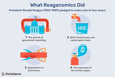 Reagonomics