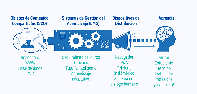 Objetos de contenidos compartibles