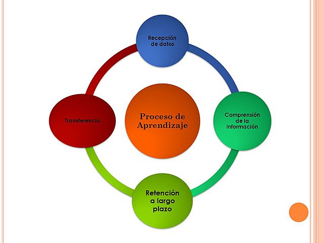 Procesos de aprendizaje