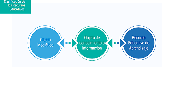 Clasificación recursos digitales