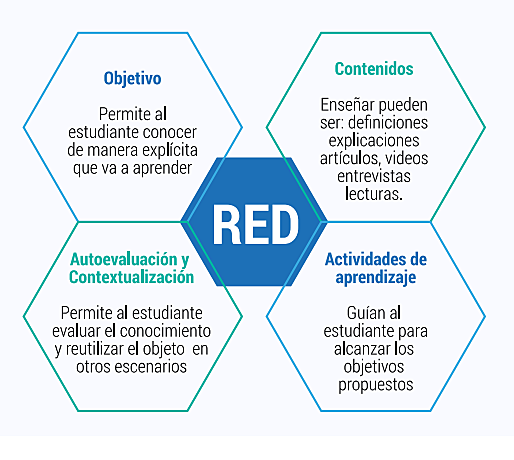 Componentes de recursos educativos digitales
