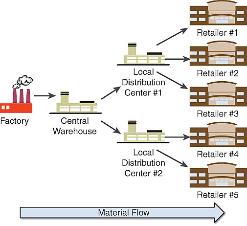 Los sistemas MRP II (Manufacturing Resources Planning),