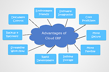 ERP en las nubes ERP cloud.