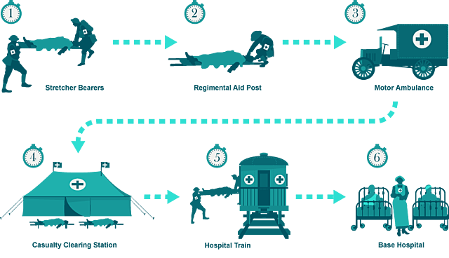 Treatment of Soldiers