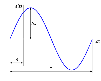 Creación de corriente alterna