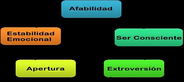 Caprara, Barbaranelli, Borgogni y Perugini (1993)