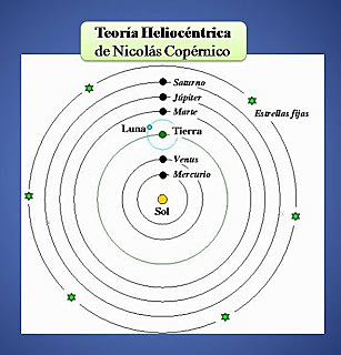 Nicolás Copérnico postula el modelo heliocéntrico del sistema solar