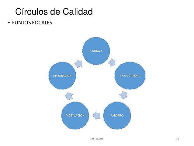 Circulo de Control de Calidad
