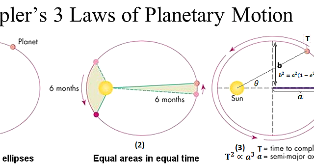 Leyes de Kepler