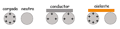 Clasificación de Materiles en Conductores y Aislantes