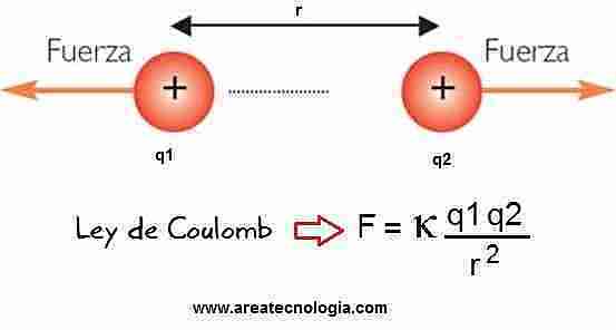 Leyes de Coulomb