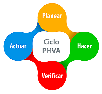 Ciclo PHVA: La gestión de calidad como herramienta de prevención e innovación