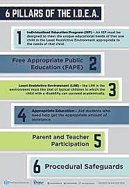 Individuals with Disabilities Education Act