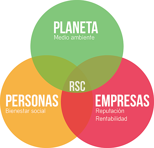 Primera definición formal de RSC.