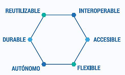 Características de una R.E.D. descrito por Agudelo