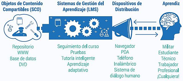 Objetos de Contenido Compartibles hablado por Slosser