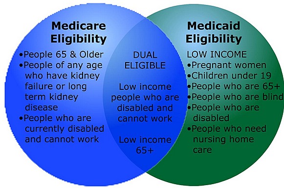 Medicare and Medicaid