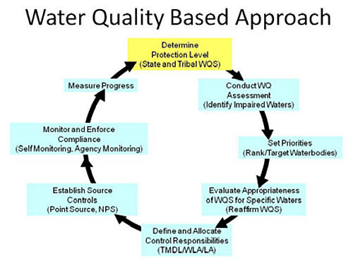 Water Quality Act