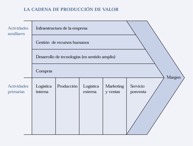 Las actividades de producción