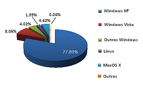Windows domina el mercado.