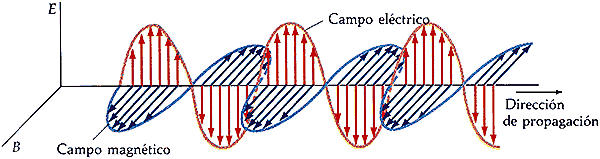 Existencia de ondas electromagneticas