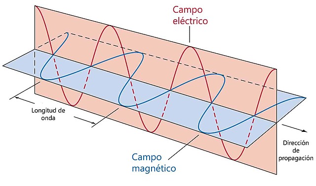 1887  Existencia de ondas electromagnéticas