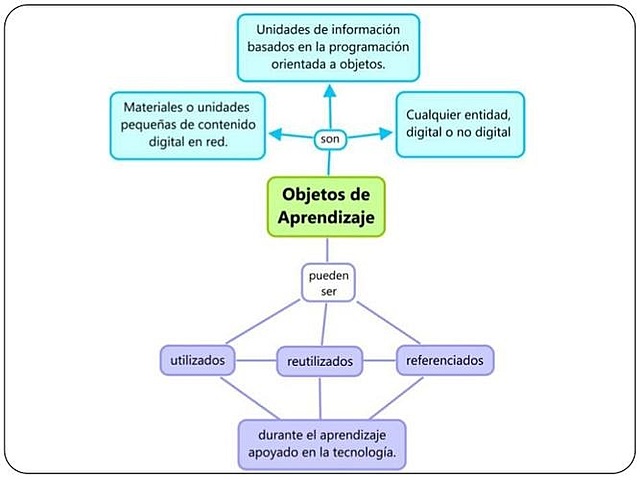 Origen del nombre "Objeto de Aprendizaje" según Johnson y otros