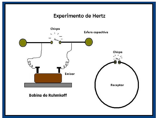 Descubrimiento Ondas electromagnéticas