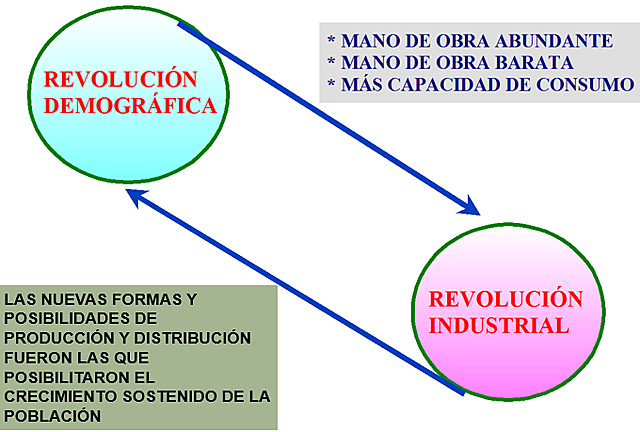 Revolución Demográfica