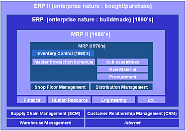 Tercera etapa, el MRP II, la gestión de recursos de fabricación