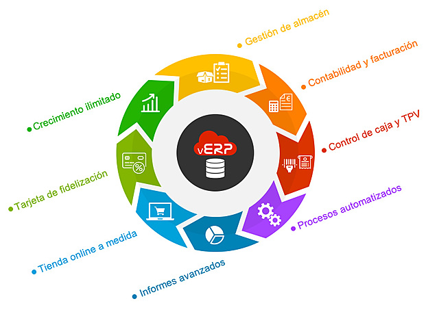 Cuarta etapa ERP, planificación de tiempos y recursos de una empresa