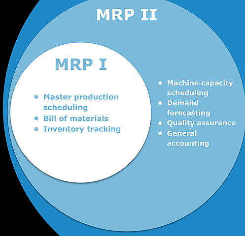 Mezcla de MRP y MRP II