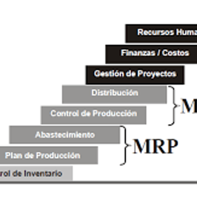 Timeline: evolucion de MRP y ERP