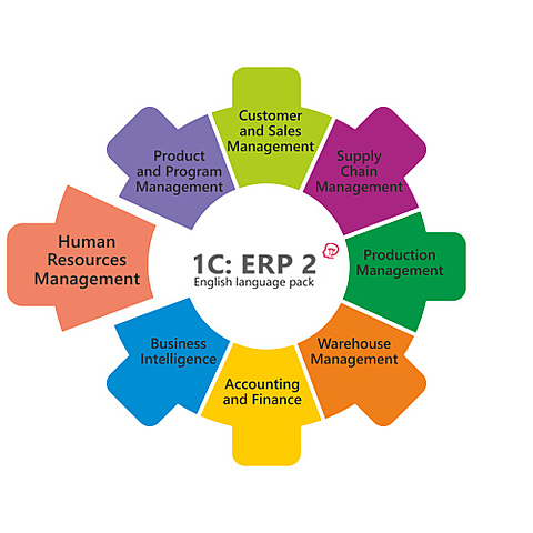 Introducción del concepto de Planificación de recursos empresariales extendida (ERP II) por el grupo Gartner