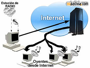 Radio en Internet