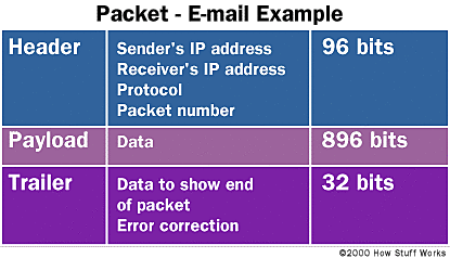 Packets Internet