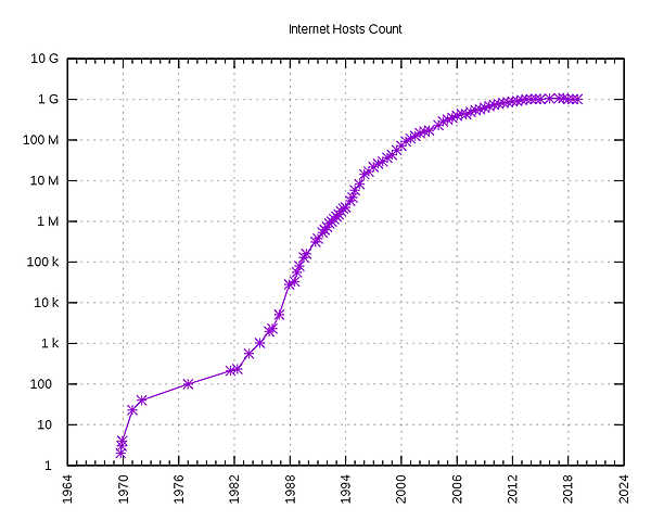 Primeros conceptos de red