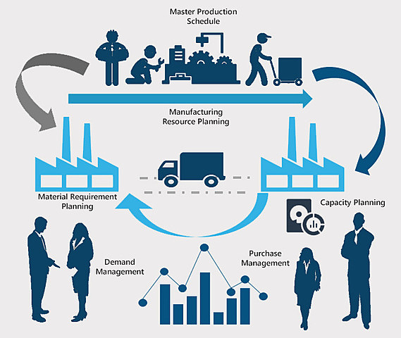 MRP II: Planeación de Recursos de Manufactura