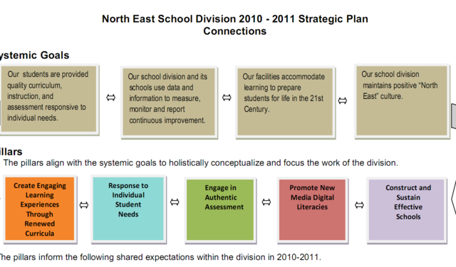 Development of the Connections Document